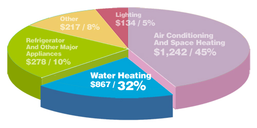 Pie chart illustrating household energy expenses, highlighting hot water heating at 32% — a helpful reference for planning Gympie hot water systems.
