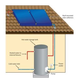 Illustration of a solar hot water system showing roof-mounted collectors and a storage tank for Gympie Hot Water