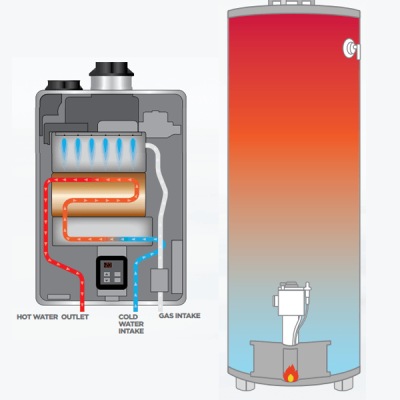 Diagram illustrating gas hot water systems for Gympie, showing flow paths for both storage tanks and instantaneous (continuous flow) heaters.